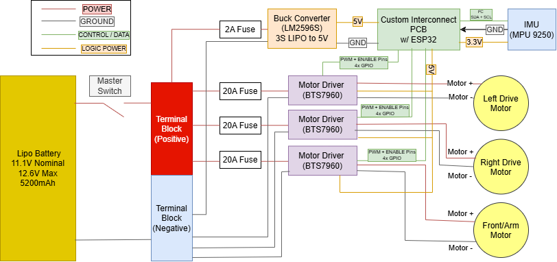 Diagram of an electric vehicle's battery and motor control system showing the connections from the 11V LiPo battery through fuses, terminal blocks, a buck converter, and a custom interconnect PCB to the motor drivers and motors for the left drive, right drive, and front arm.