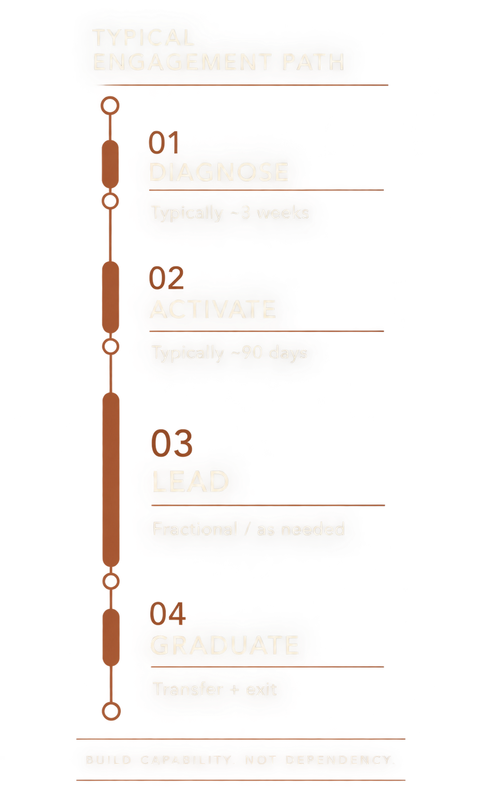 Typical Phoenix engagement path from Diagnose to Activate to Lead to Graduate, showing how the engagement progresses from identifying growth constraints to building a sustainable growth system.