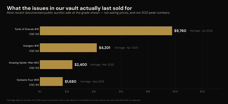 Bar chart of the most recent documented auction sale for four key issues held by Luxury Slabs, from Fantastic Four #59 at $1,680 to Tomb of Dracula #10 at $9,760