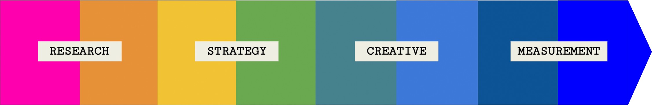 Colorful horizontal bars with labels 'RESEARCH', 'STRATEGY', 'CREATIVE', and 'MEASUREMENT' from left to right.