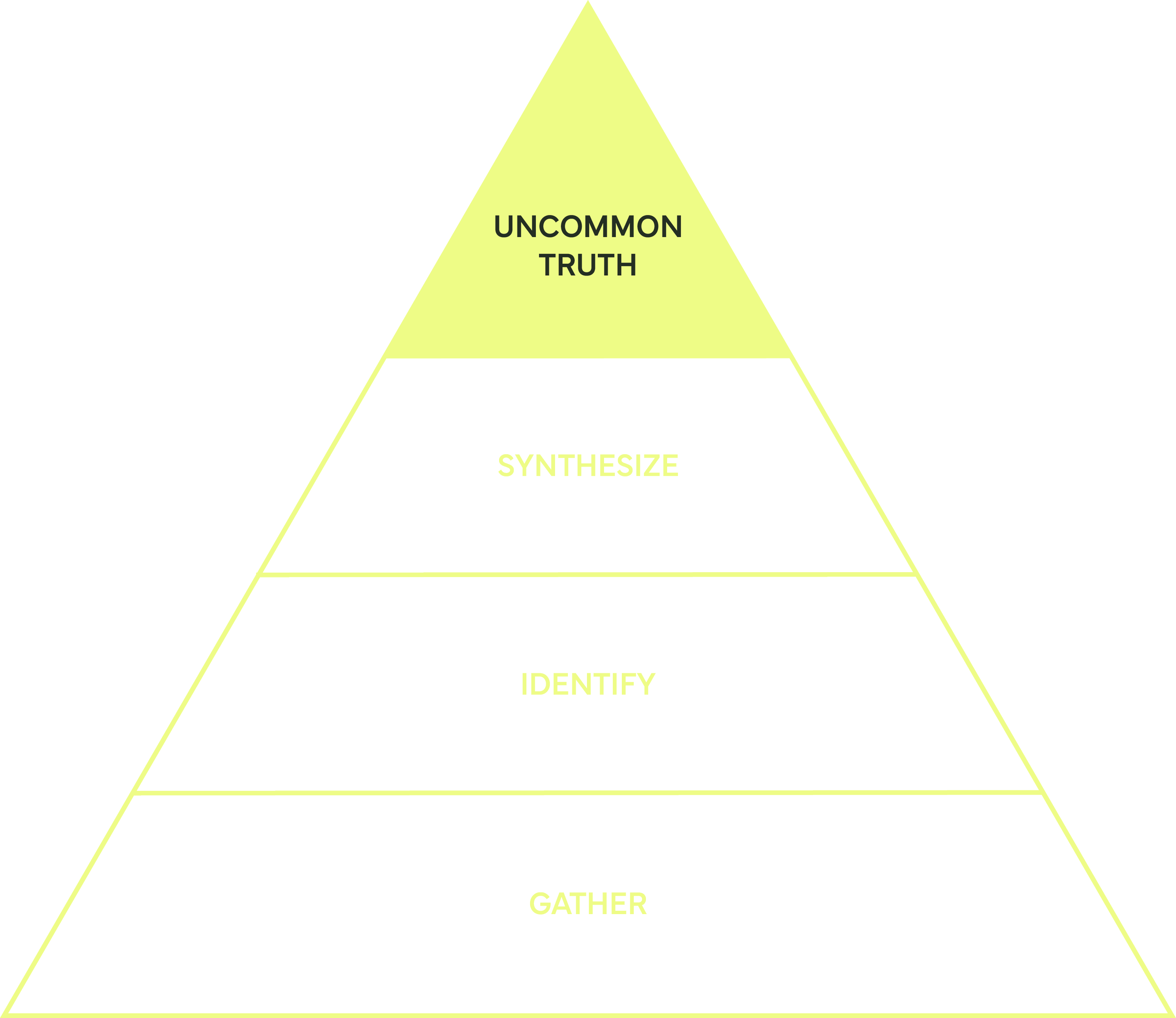 A diagram of the scientific method with five steps labeled Gather, Identify, Synthesize, Uncover, and Perform. The focus is on the "Uncover" step highlighted in yellow.
