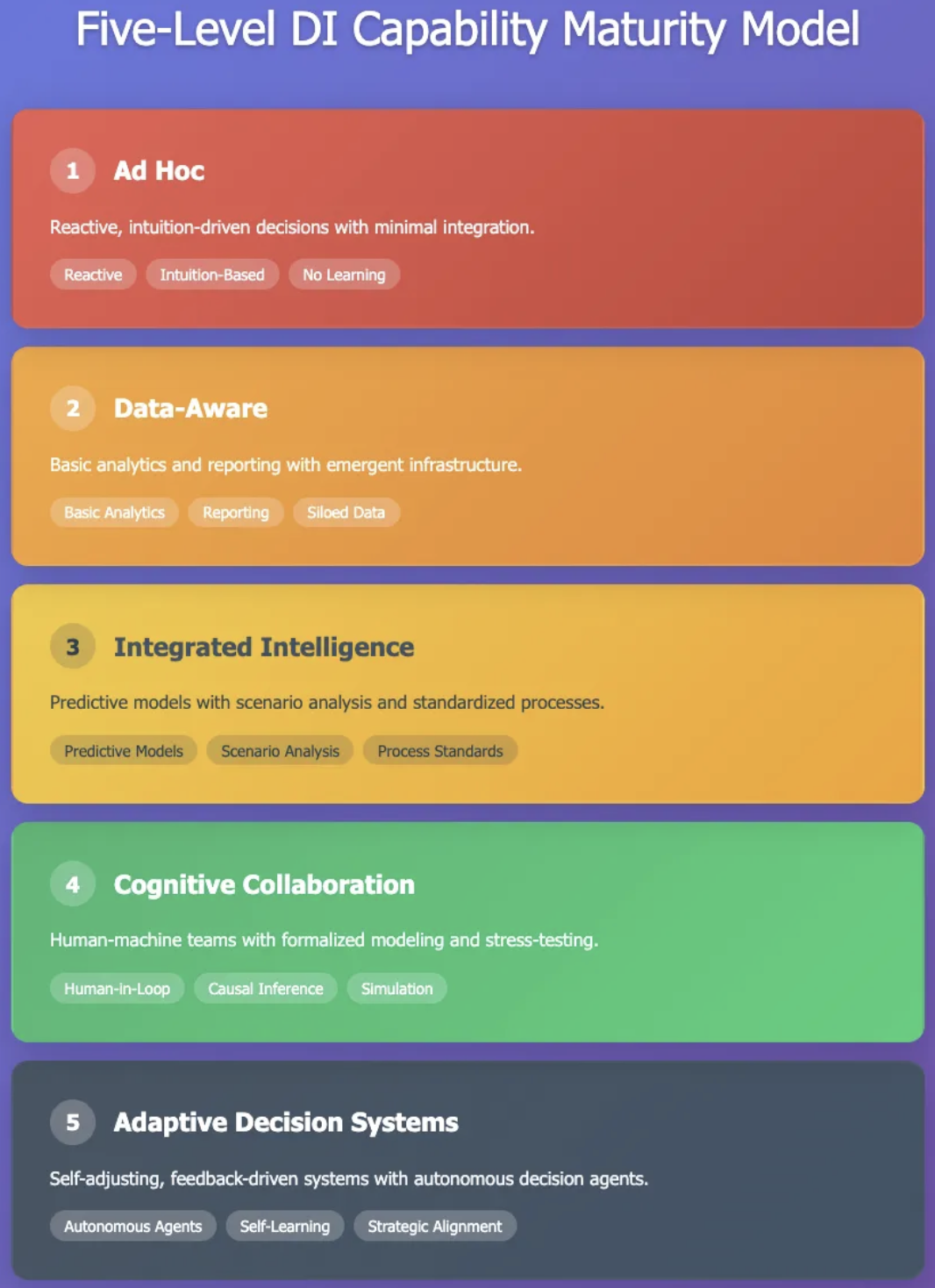 Developing a Capability Maturity Framework for Decision Intelligence in Organizations