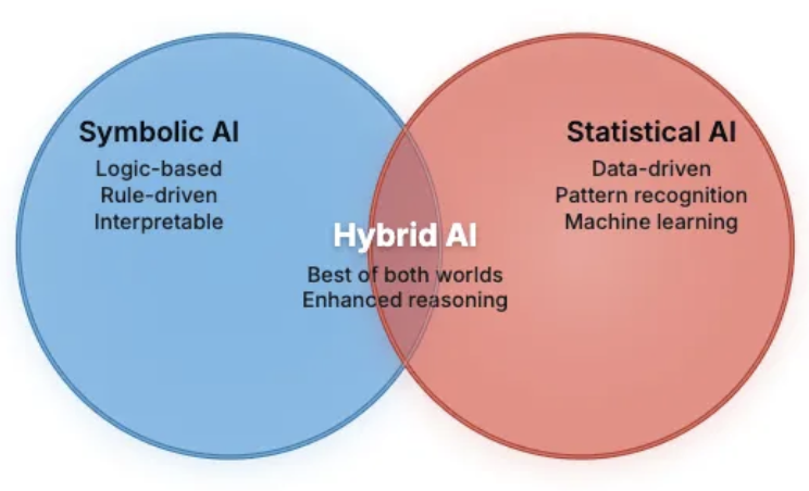 Hybrid AI: Where Logic Meets Learning