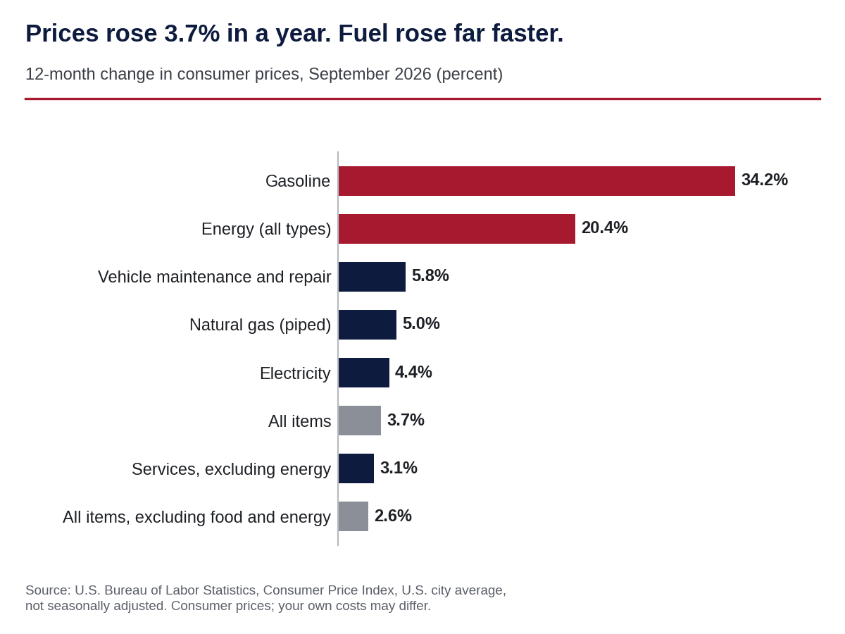Bar Chart of 12-month price changes, September 2026: Gasoline34.2%, energy 20.4%. vehicle maintenance and repair 5.8%, piped natural gas 5.0%, electricity 4.4%, all items 3.7%, services excluding energy 3.1%, all items excluding food and energy 2.6%.