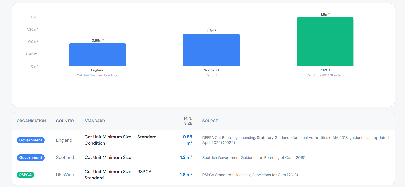 Comparison chart of minimum cat unit sizes for England, Scotland, and RSPCA. Bars show 0.85 square meters for England, 1.2 square meters for Scotland, and 1.8 square meters for RSPCA.