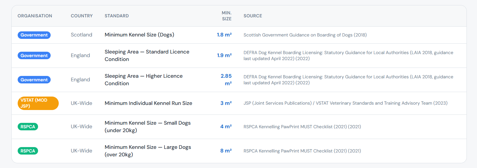Table listing dog kennel size standards by government and organization, including minimum kennel sizes for different countries and dog sizes, with sources and guidance references.