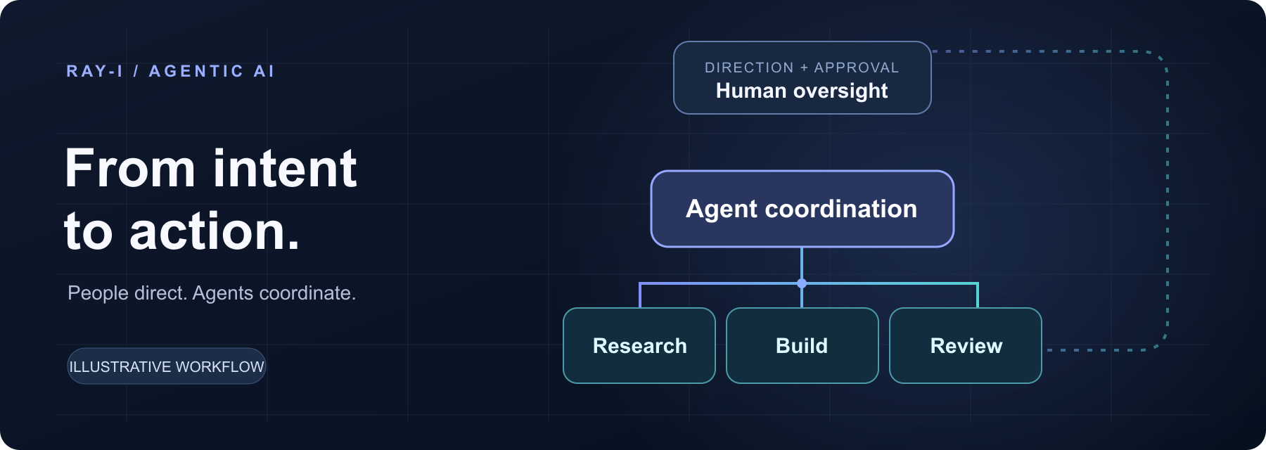 Illustrative Ray-i agent workflow: human direction and approval, agent coordination, research, build, and review.