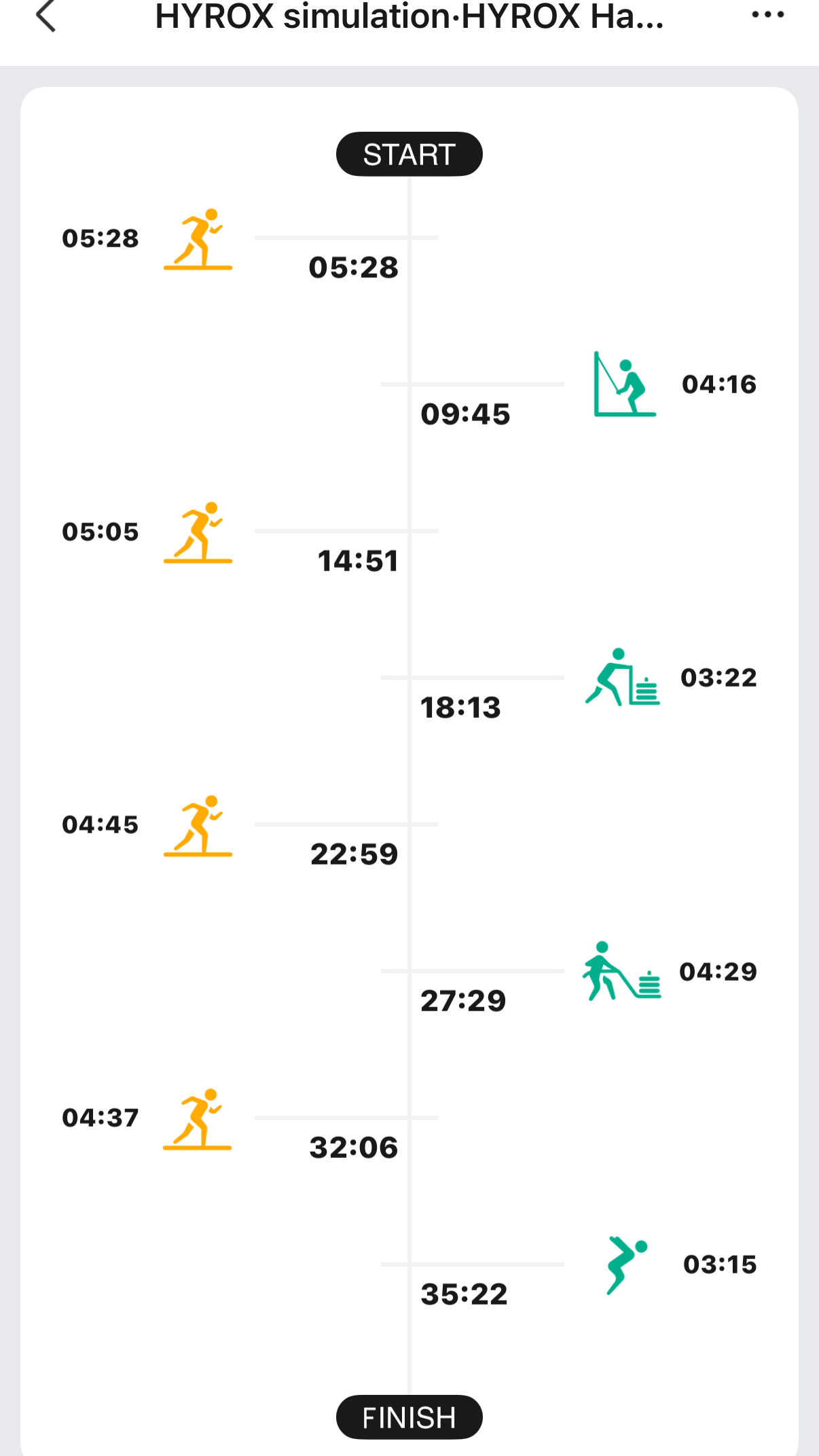Screenshot of a workout simulation app, showing various exercises with running, squatting, lifting, and stretching icons along with their durations, ending with a finish line.