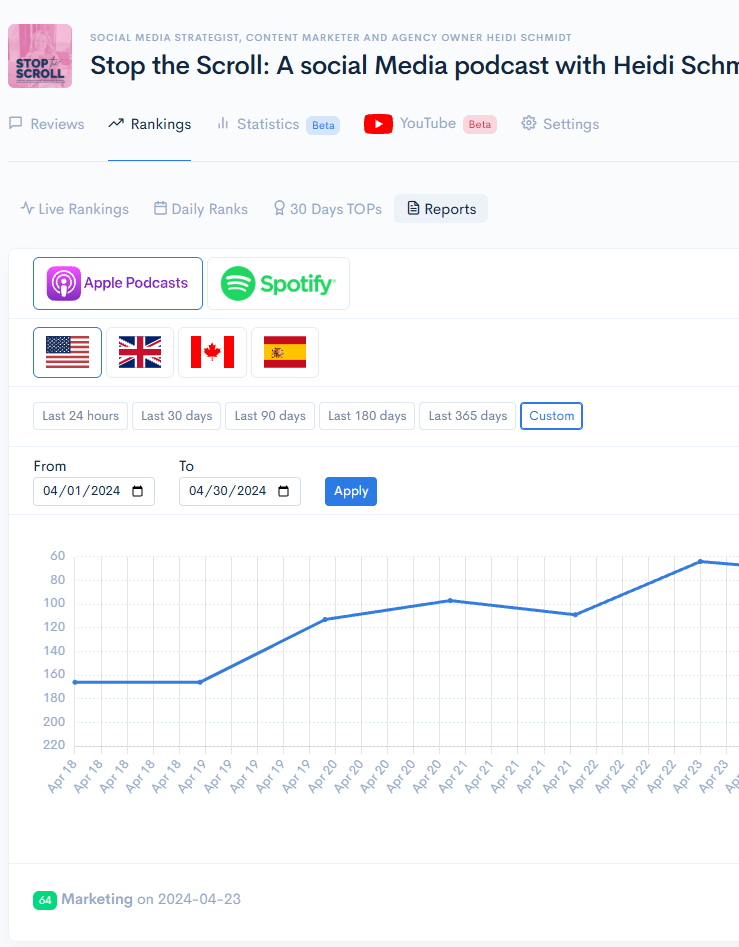Apple chart results for Heidi Schmidt, host of Stop the scroll podcast. She charted at 64 on the USA marketing charts