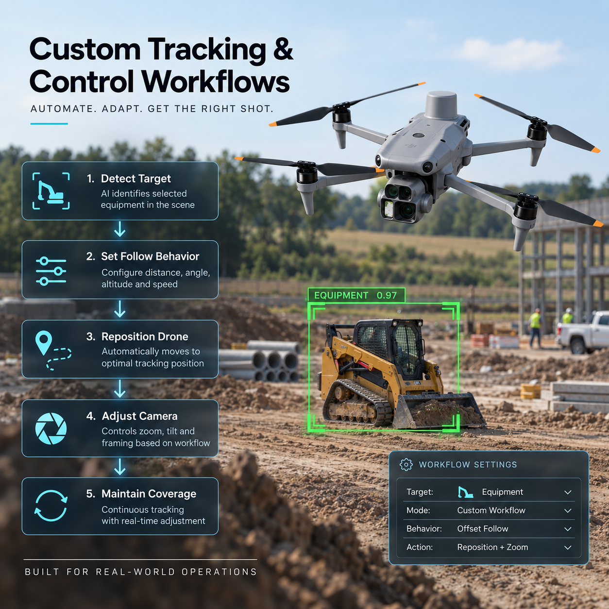 Infographic showcasing drone workflow for industrial site monitoring, featuring a drone in flight and a tracked forklift, with step-by-step process for target detection, behavior setting, repositioning, camera adjustment, and coverage maintenance.