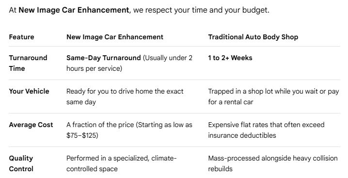 Comparison chart contrasting New Image Car Enhancement with Traditional Auto Body Shop, highlighting features like turnaround time, vehicle readiness, cost, and quality control.