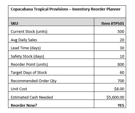 Inventory Reorder Planner showing how e-commerce businesses can use current stock, sales velocity, lead time, safety stock, and unit cost to determine when to reorder inventory, how much to order, and how much cash will be needed.