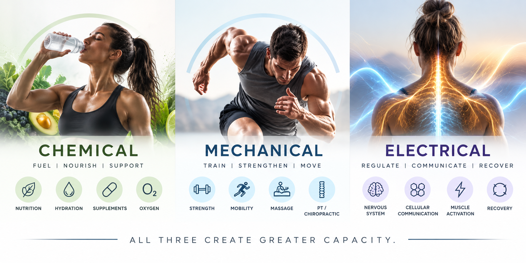 An infographic highlighting three types of health support methods: chemical, mechanical, and electrical. It features images of a woman drinking water for chemical, a man running for mechanical, and a back view of a woman with visualized nervous system for electrical. Text beneath each image explains their benefits and functions, emphasizing how each method supports overall health and capacity.