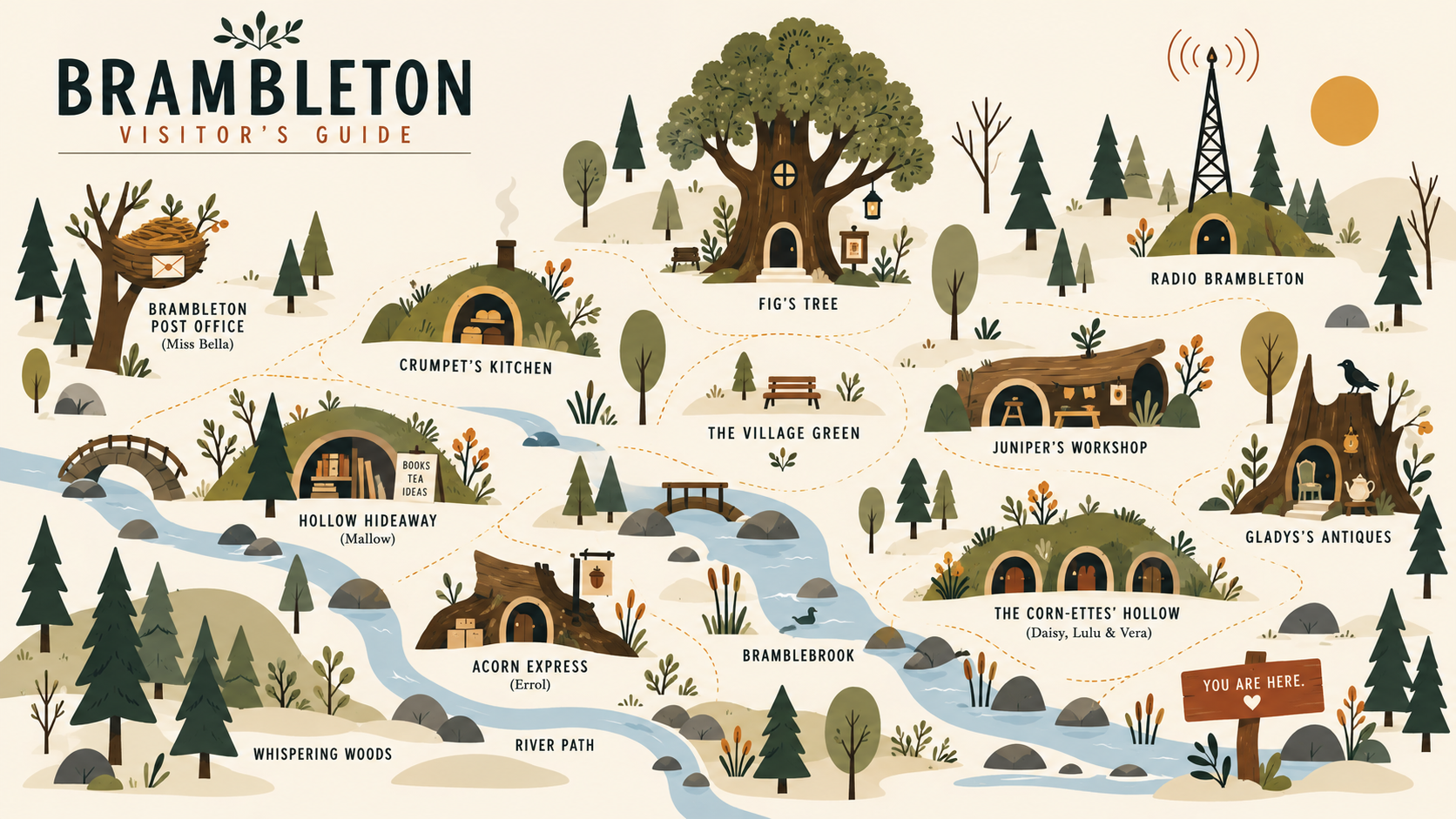 Illustrated map of Brambleton featuring trees, streams, and buildings labeled as Brambleton Post Office, Crumpet's Kitchen, Hollow Hideaway, Fig's Tree, The Village Green, Radio Brambleton, Juniper's Workshop, Gladys's Antiques, The Corn-ettes Hollow, Acorn Express, Bramblebrook, River Path, Whispering Woods, and a sign saying 'You Are Here'.