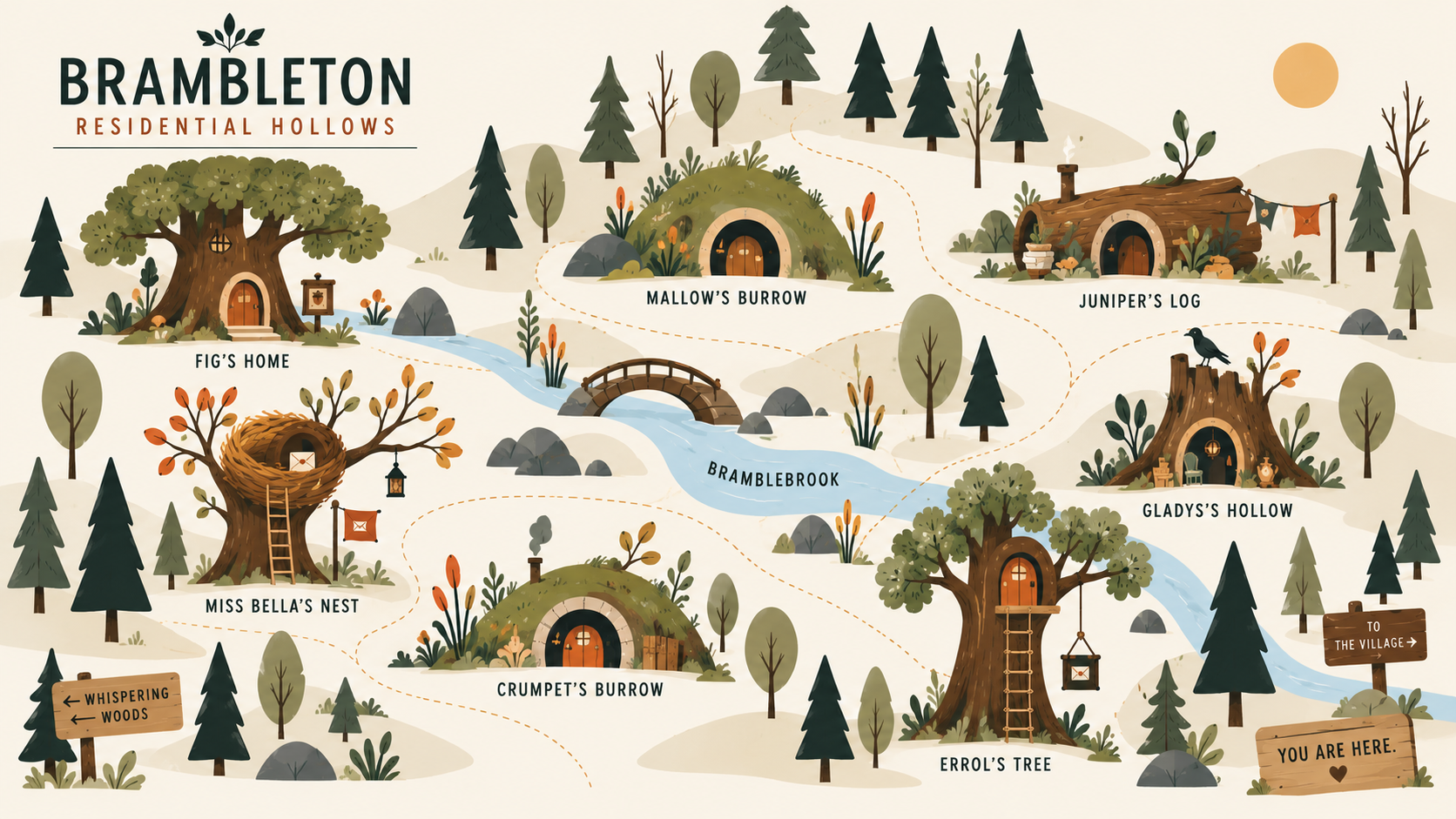 Map of a fantasy woodland with hobbit-style homes and burrows. Features include Fig's Home, Miss Bella's Nest, Crumpet's Burrow, Mallow's Burrow, Juniper's Log, Gladys's Hollow, and Errol's Tree, all surrounded by trees, a stream, a bridge, and signs that say 'Whispering Woods,' 'To the Village,' and 'You Are Here.'