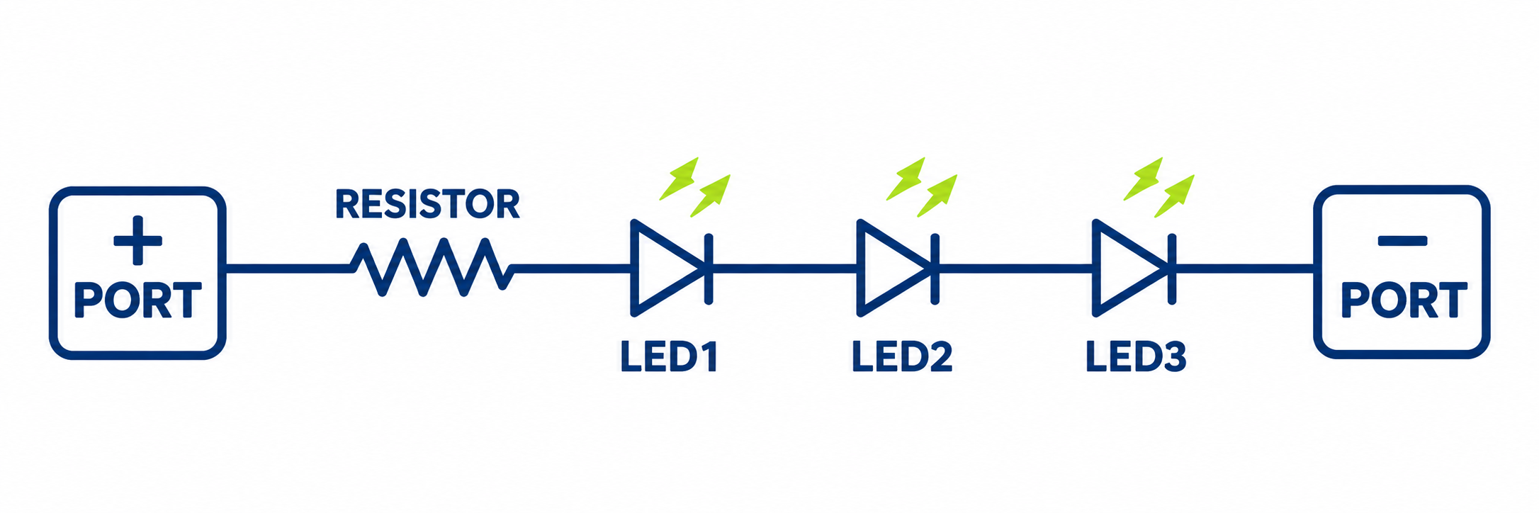Circuit diagram showing three LEDs and a current-limiting resistor connected in series between a Push-Connect Hub port’s positive and negative terminals.