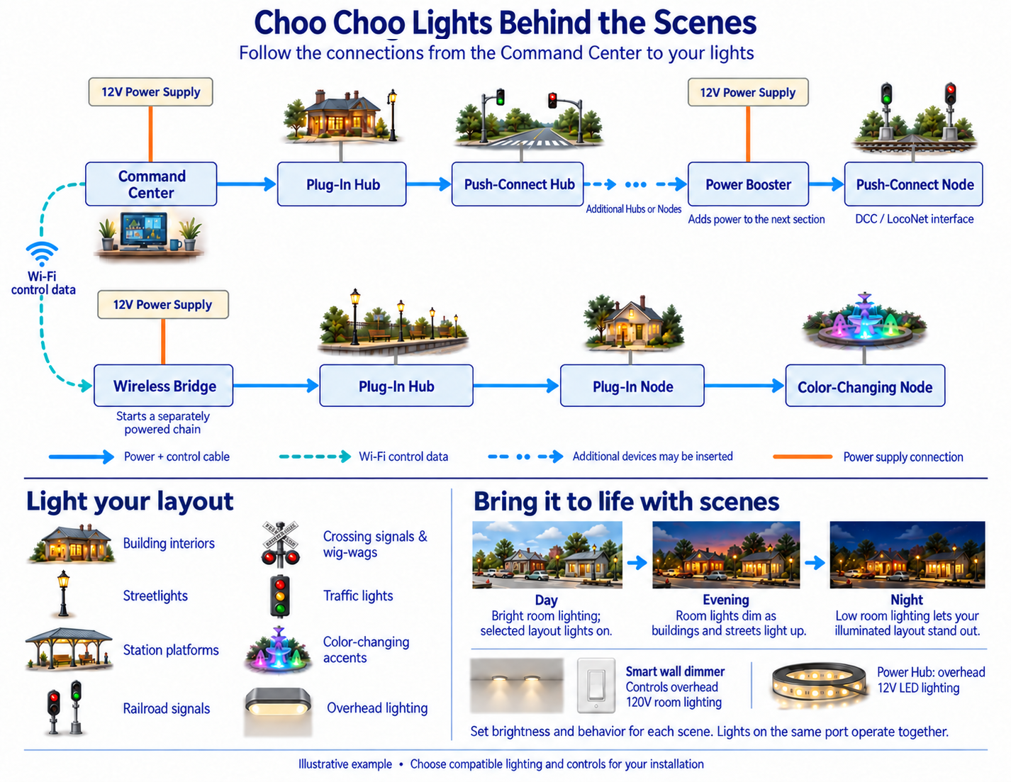 Choo Choo Lights Behind the Scenes — overview of lighting-control components and connections.