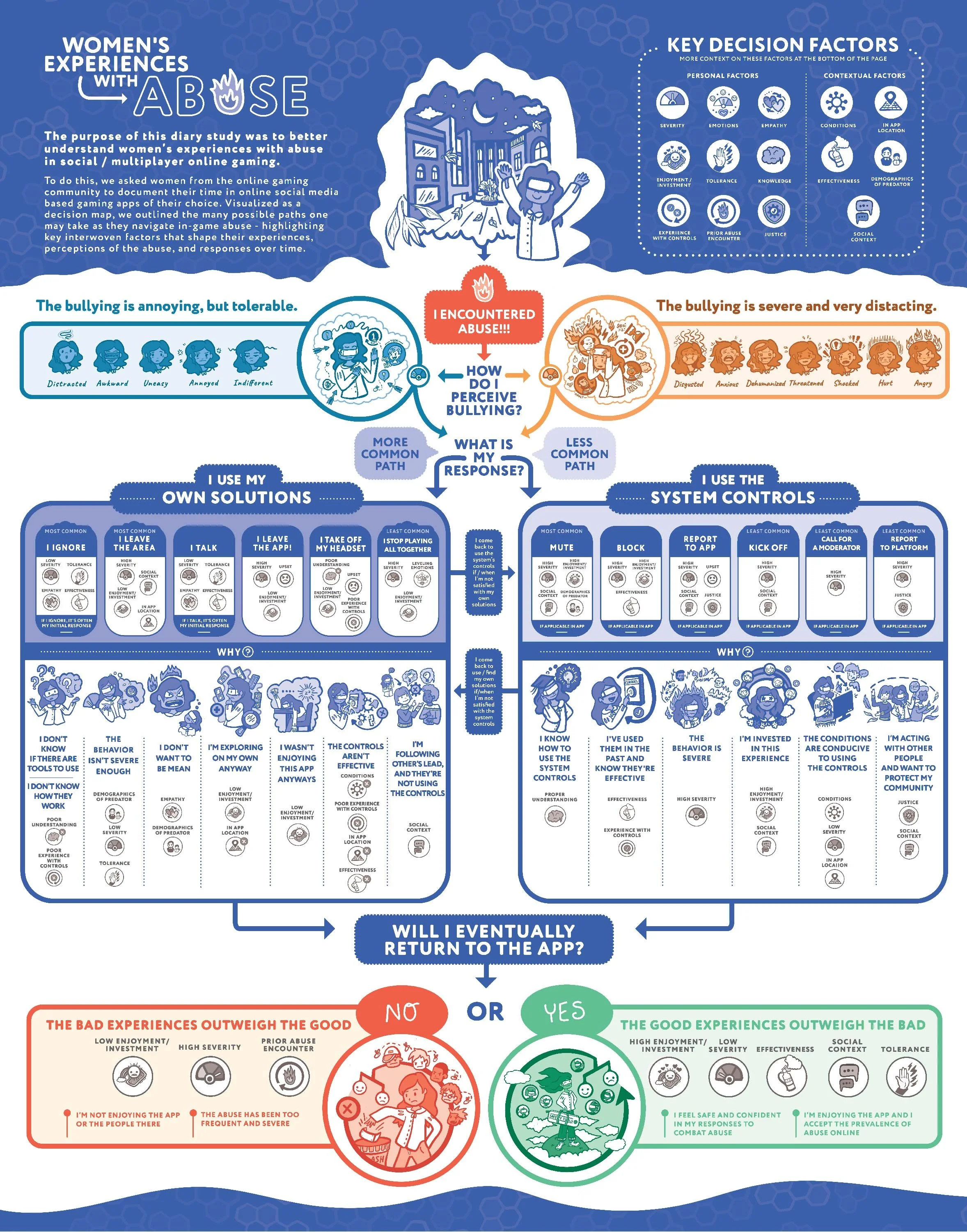A Decision map depicting a user journey though social virtual reality (VR), encountering abusive behavior, and making a decision based on system settings or circumstantial needs of what tools to use to improve the user experience.