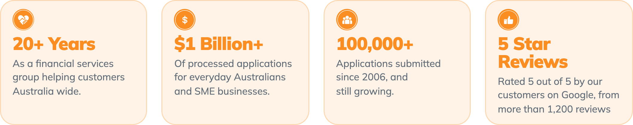 An infographic highlighting a company's achievements: over 20 years in business, more than 1 billion dollars processed, over 100,000 applications submitted since 2006, and 5-star customer reviews rated 5 out of 5 from over 1,200 reviews.