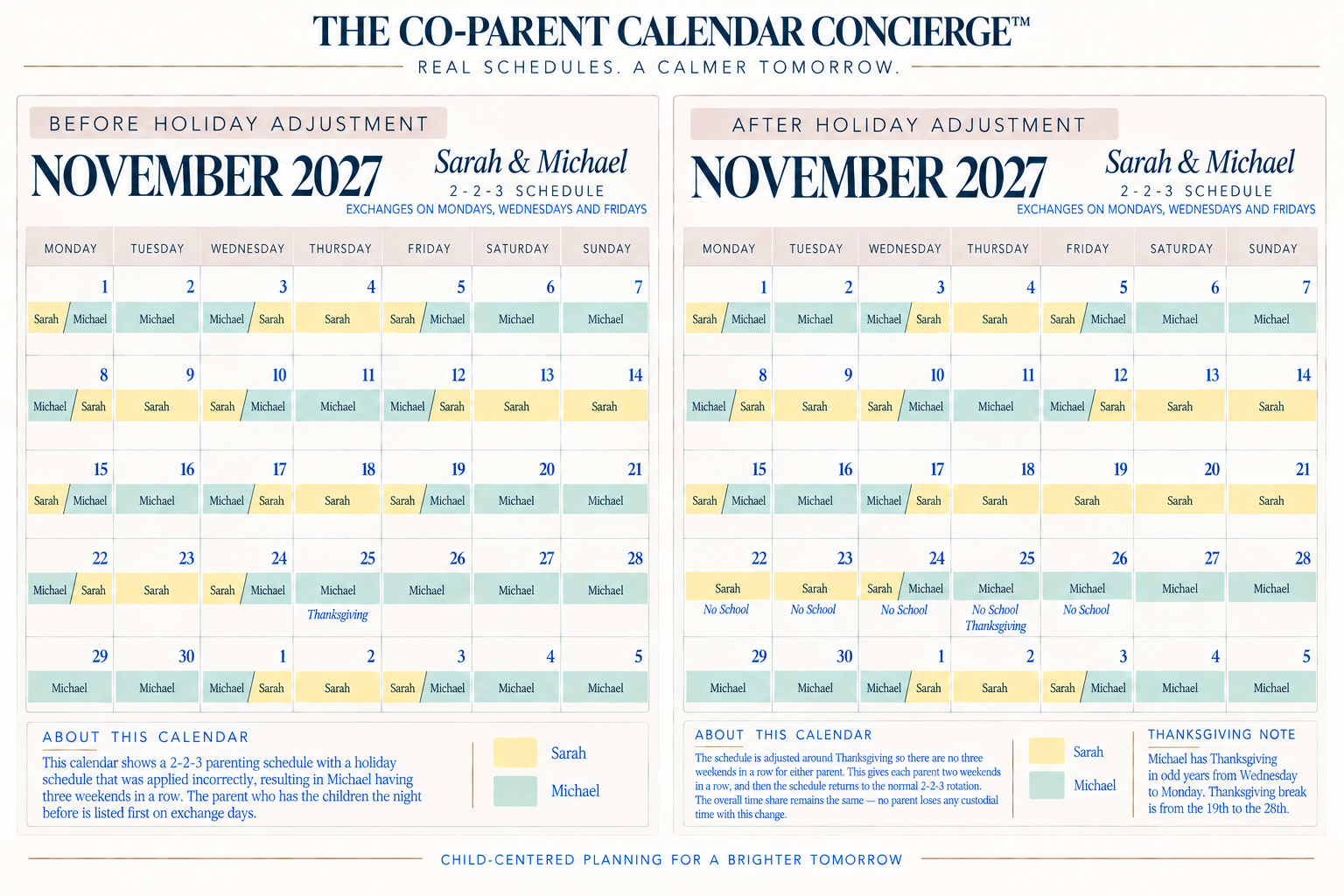 Calendar for November 2027 showing a 2-2-3 parenting schedule for Sarah and Michael, with exchanges on Mondays, Wednesdays, and Fridays. Before holiday adjustment, Sarah and Michael have alternating weeks, and after holiday adjustment, exchanges are similar with some notes about Thanksgiving break.