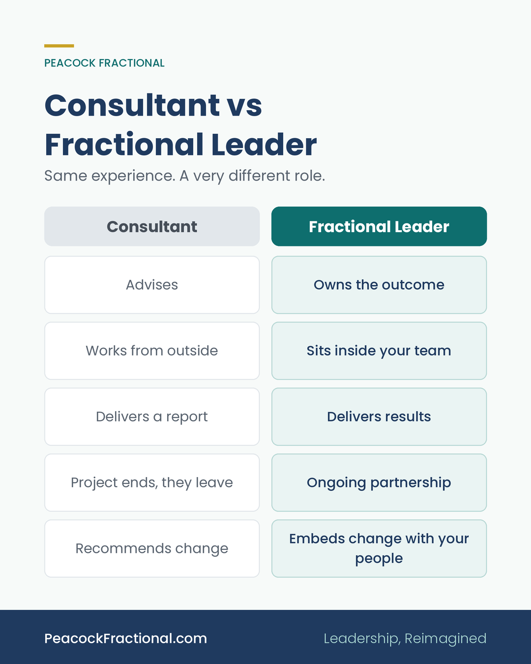 The first question I’m always asked is “so you’re a consultant?”. My response is “not quite”.  Here’s why