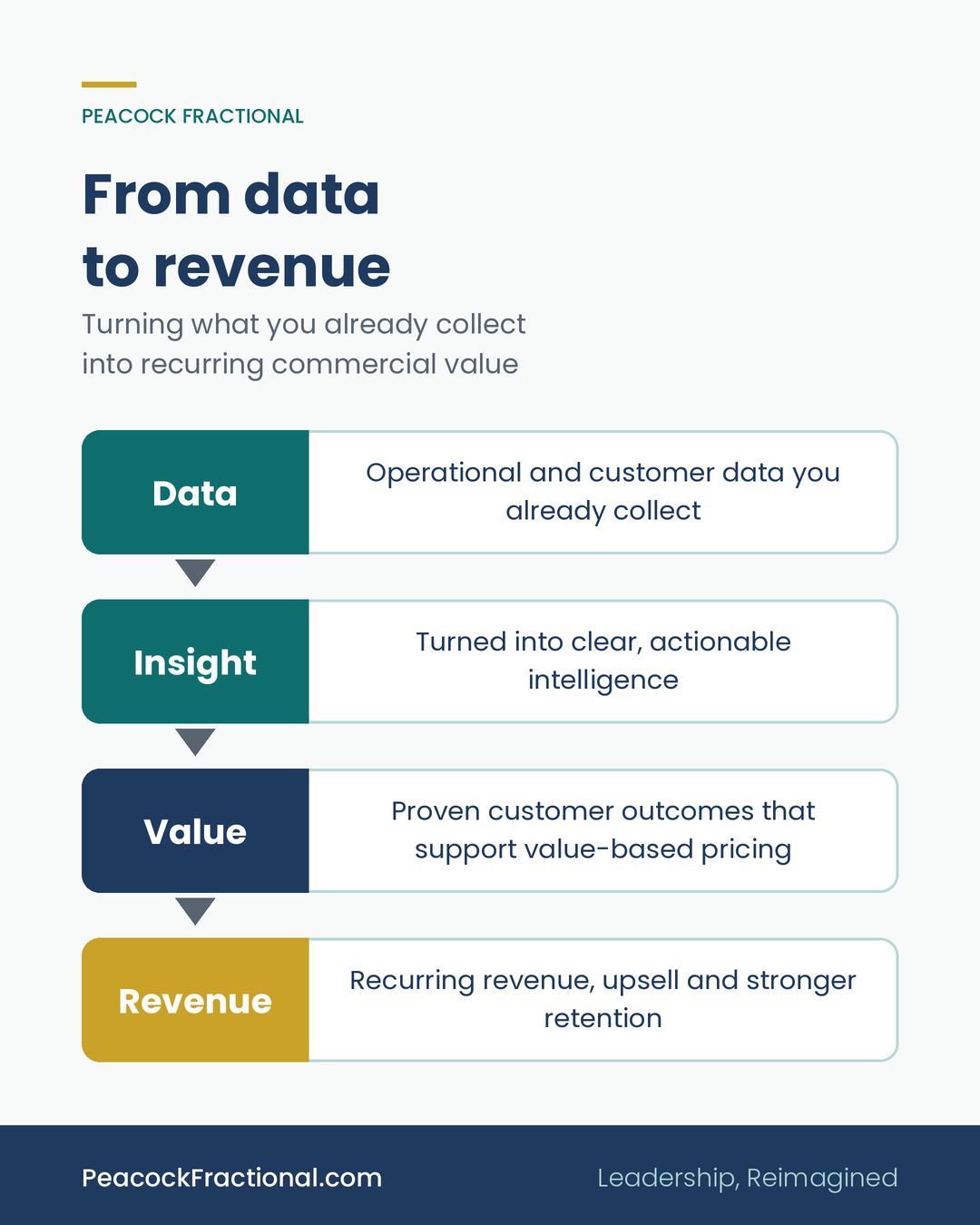 Many B2B businesses sit on two untapped assets: their installed base and their data. How to monetise these untapped assets?