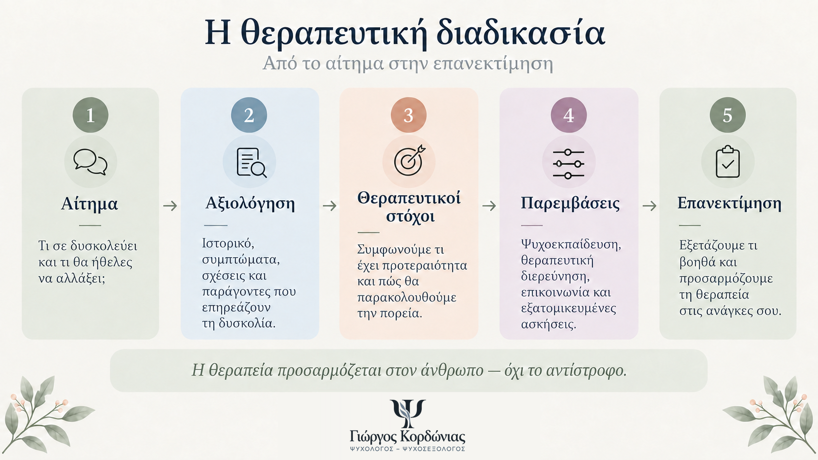 Η θεραπευτική διαδικασία στην ψυχοσεξουαλική θεραπεία: αίτημα, αξιολόγηση, θεραπευτικοί στόχοι, παρεμβάσεις και επανεκτίμηση.