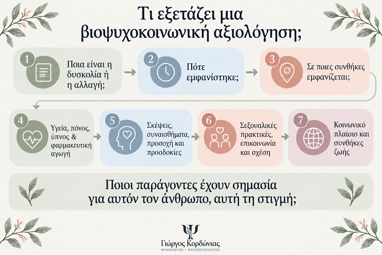 Βιοψυχοκοινωνική αξιολόγηση σεξουαλικών δυσκολιών με διερεύνηση ιστορικού, υγείας, ψυχολογικών παραγόντων, σεξουαλικών πρακτικών, σχέσης και κοινωνικού πλαισίου.