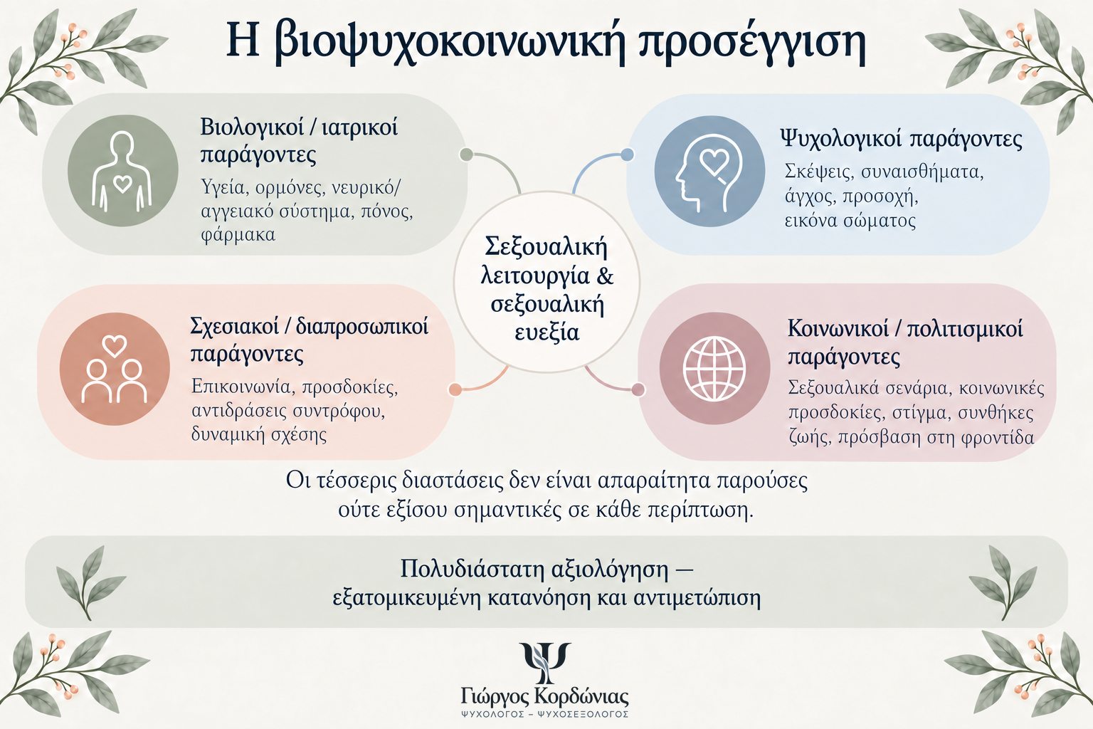 Βιοψυχοκοινωνική αξιολόγηση σεξουαλικών δυσκολιών με διερεύνηση ιστορικού, υγείας, ψυχολογικών παραγόντων, σεξουαλικών πρακτικών, σχέσης και κοινωνικού πλαισίου.