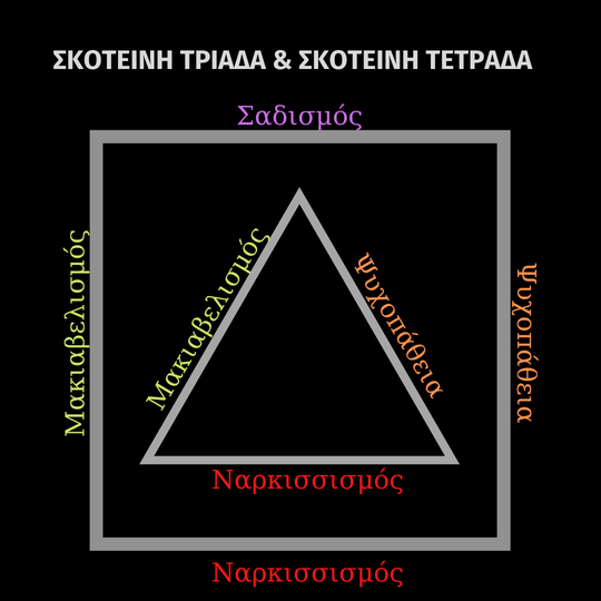 Διάγραμμα της σκοτεινής τριάδας και σκοτεινής τετράδας της προσωπικότητας, με τον ναρκισσισμό, τον μακιαβελισμό, την ψυχοπάθεια και τον σαδισμό.