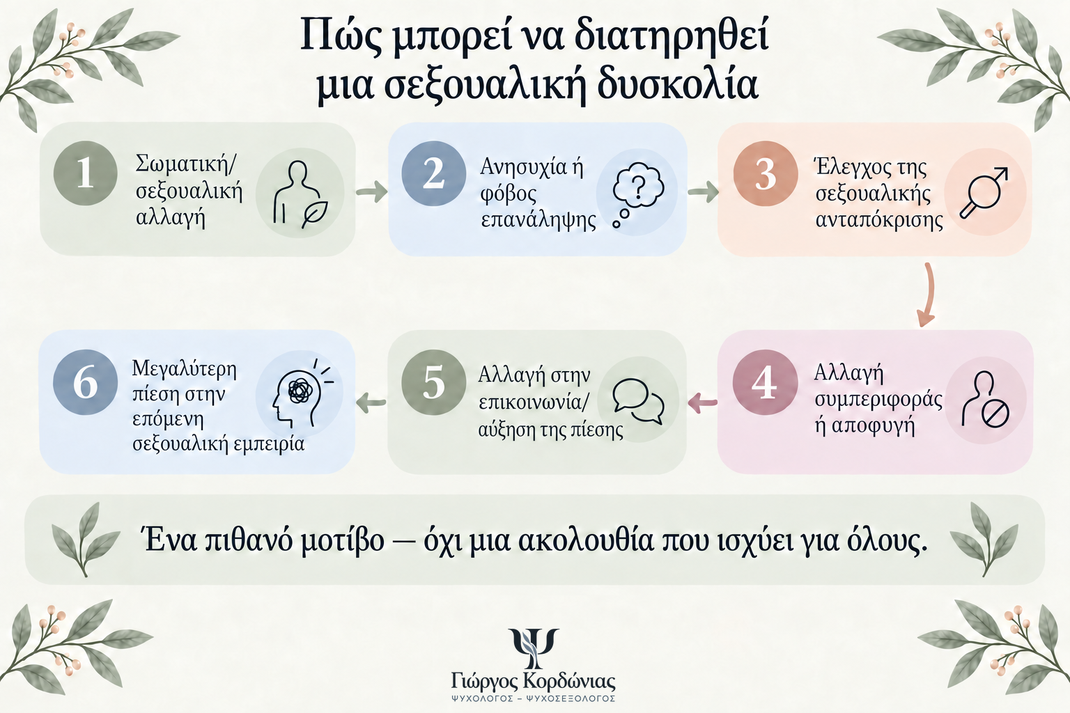 Πιθανό μοτίβο διατήρησης μιας σεξουαλικής δυσκολίας, από μια σωματική ή σεξουαλική αλλαγή έως την ανησυχία, την αυτοπαρατήρηση, την αποφυγή και την αυξημένη πίεση.