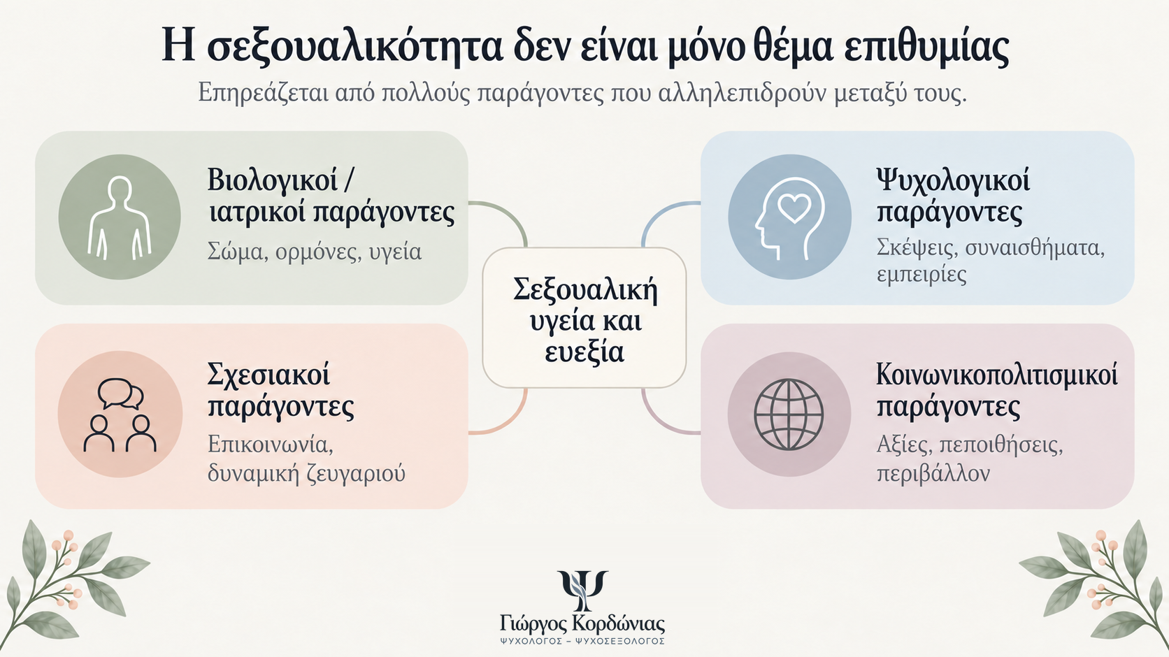 Infographic του βιοψυχοκοινωνικού μοντέλου της σεξουαλικής υγείας, με βιολογικούς, ψυχολογικούς, σχεσιακούς και κοινωνικοπολιτισμικούς παράγοντες γύρω από τη σεξουαλική υγεία και ευεξία.