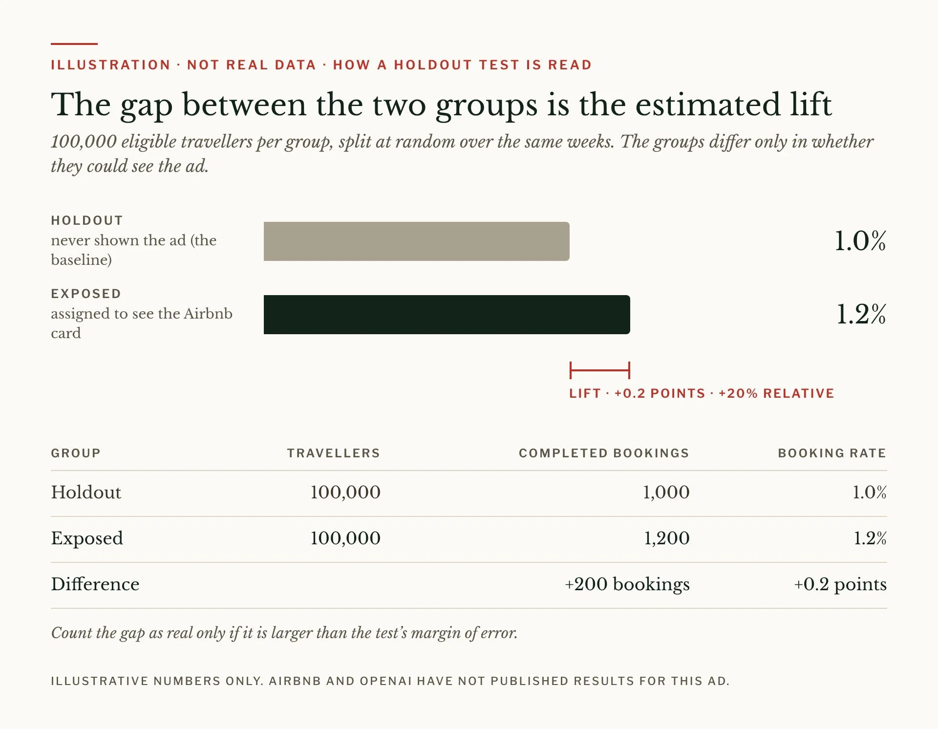 Illustration with made-up numbers: in a holdout test, 1.0% of the holdout group books and 1.2% of the group assigned to see the ad books, a lift of 0.2 points or 20% relative.