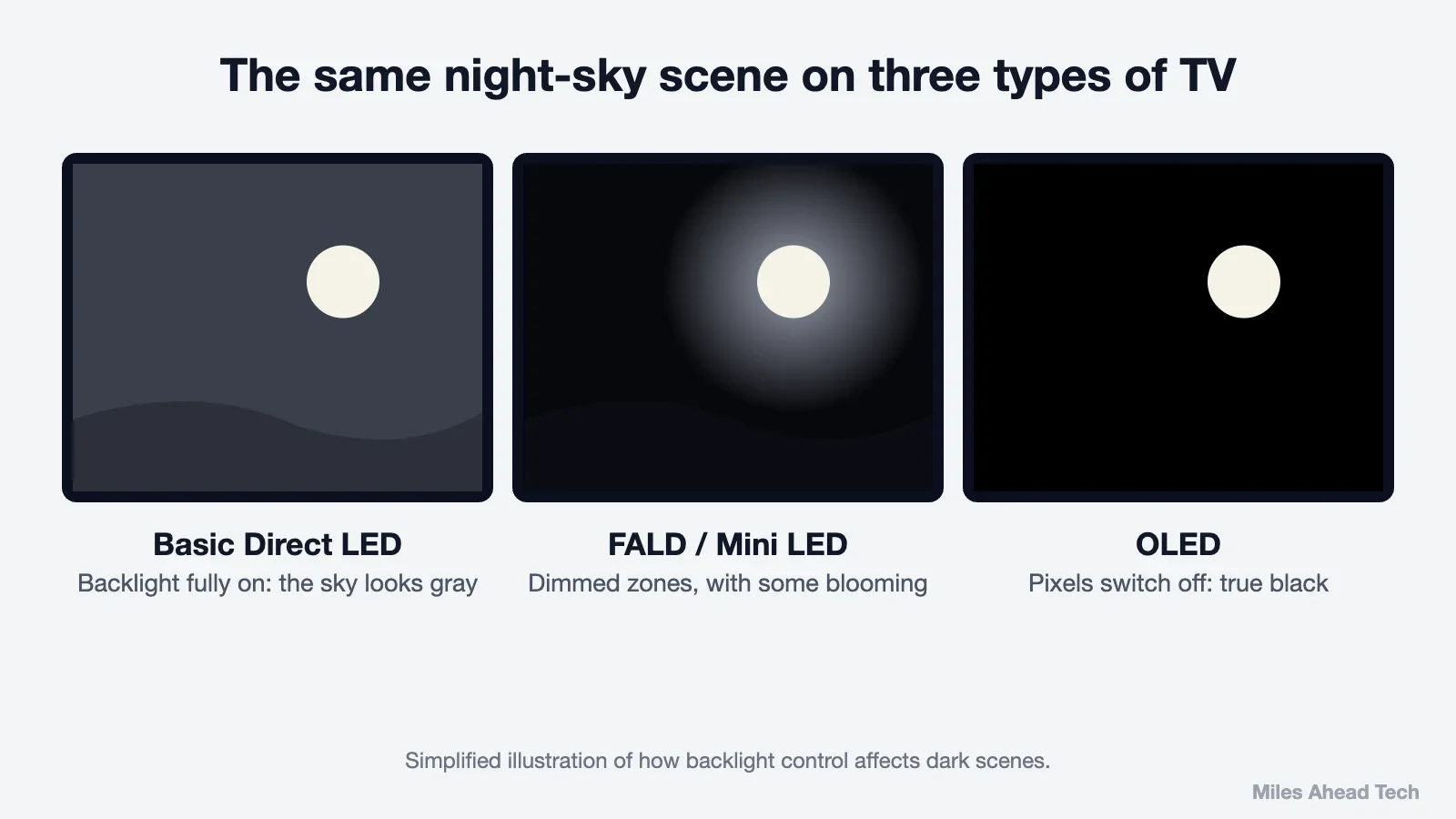 Night-sky scene comparing a basic Direct LED TV, a local dimming TV with blooming, and an OLED TV with true black