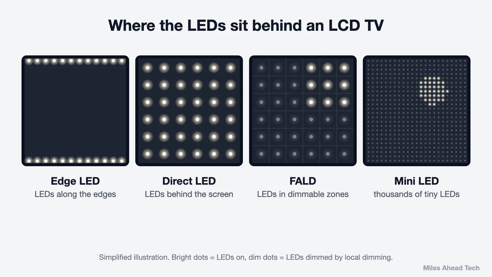 Diagram comparing Edge LED, Direct LED, FALD and Mini LED TV backlight layouts