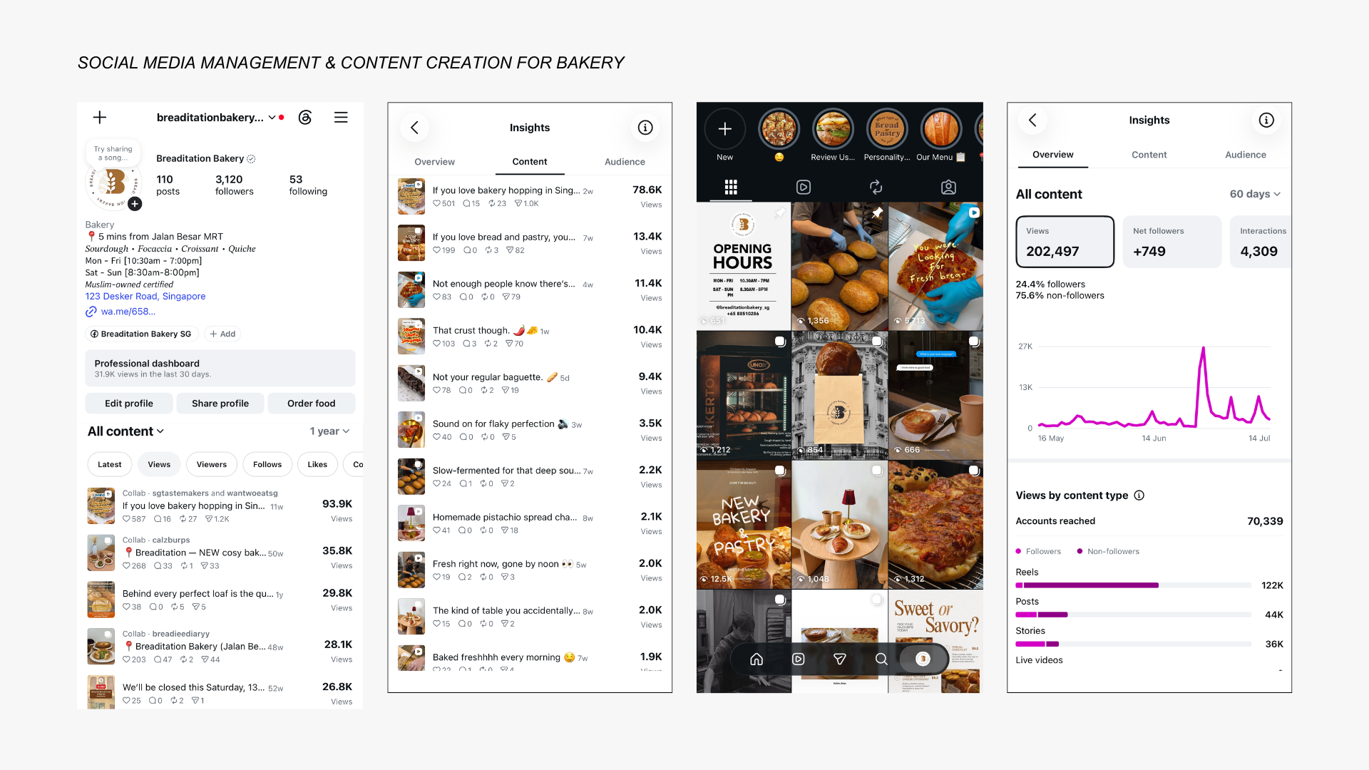 Instagram profile and analytics dashboard for Breaditation Bakery, showing social media management results with 202K views in 60 days