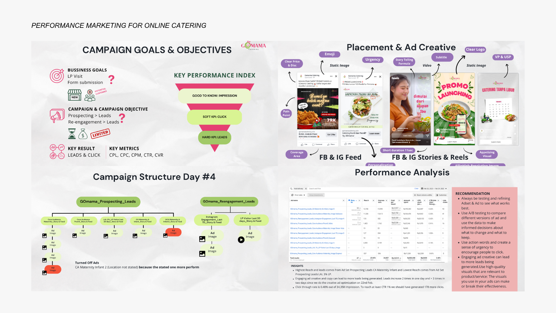 Performance marketing campaign structure and ad creative examples for GOmama Catering, an online catering brand