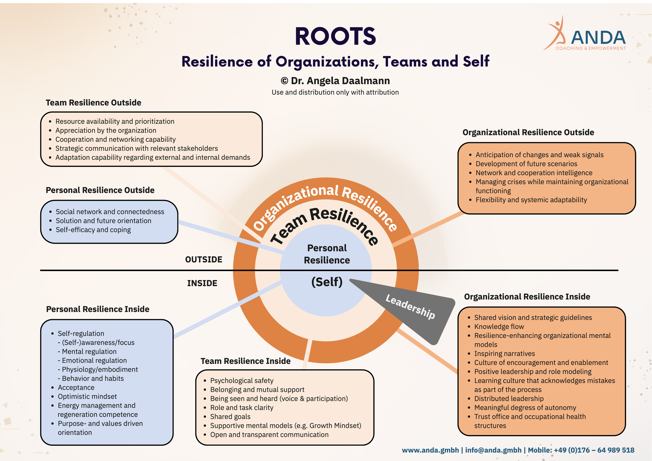 ROOTS model by Dr. Angela Daalmann: Resilience of Organizations, Teams and Self, with personal, team and organizational resilience as three connected levels