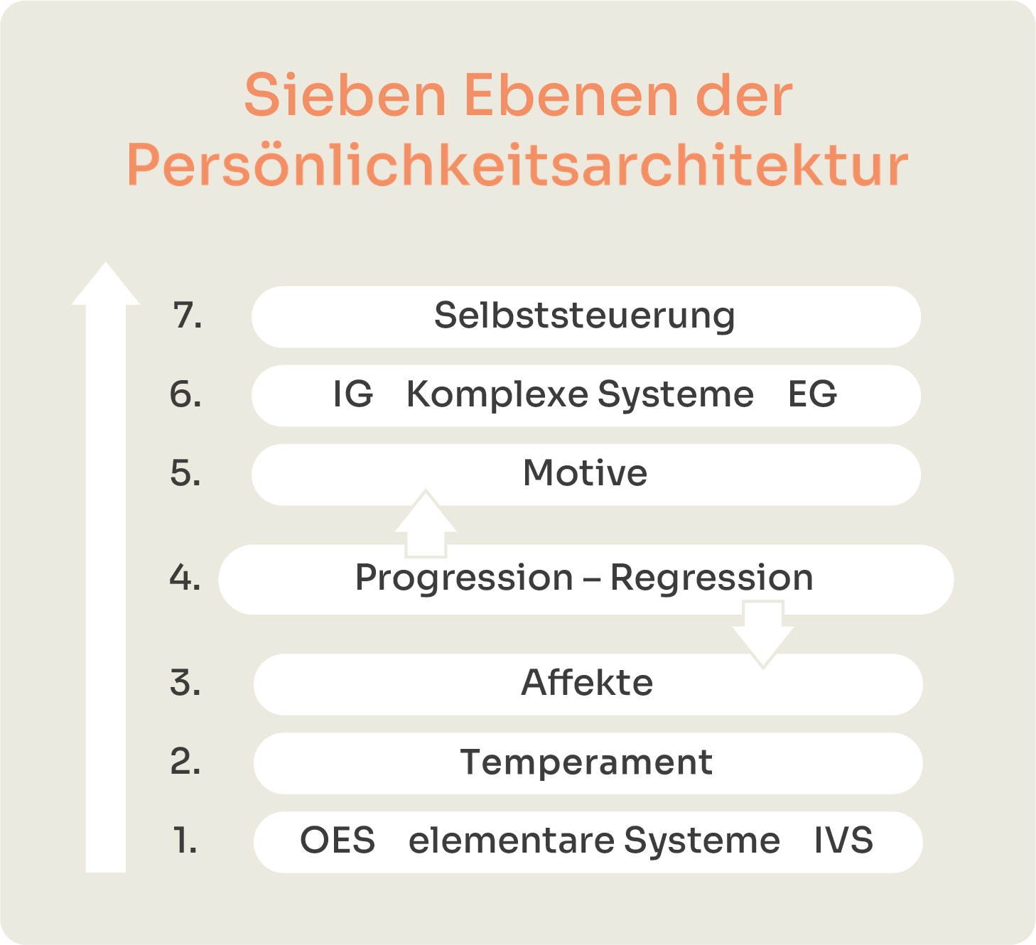 Grafik der sieben Ebenen der Persönlichkeitsarchitektur nach der PSI-Theorie, Grundlage der TOP-Persönlichkeitsdiagnostik von ANDA GmbH