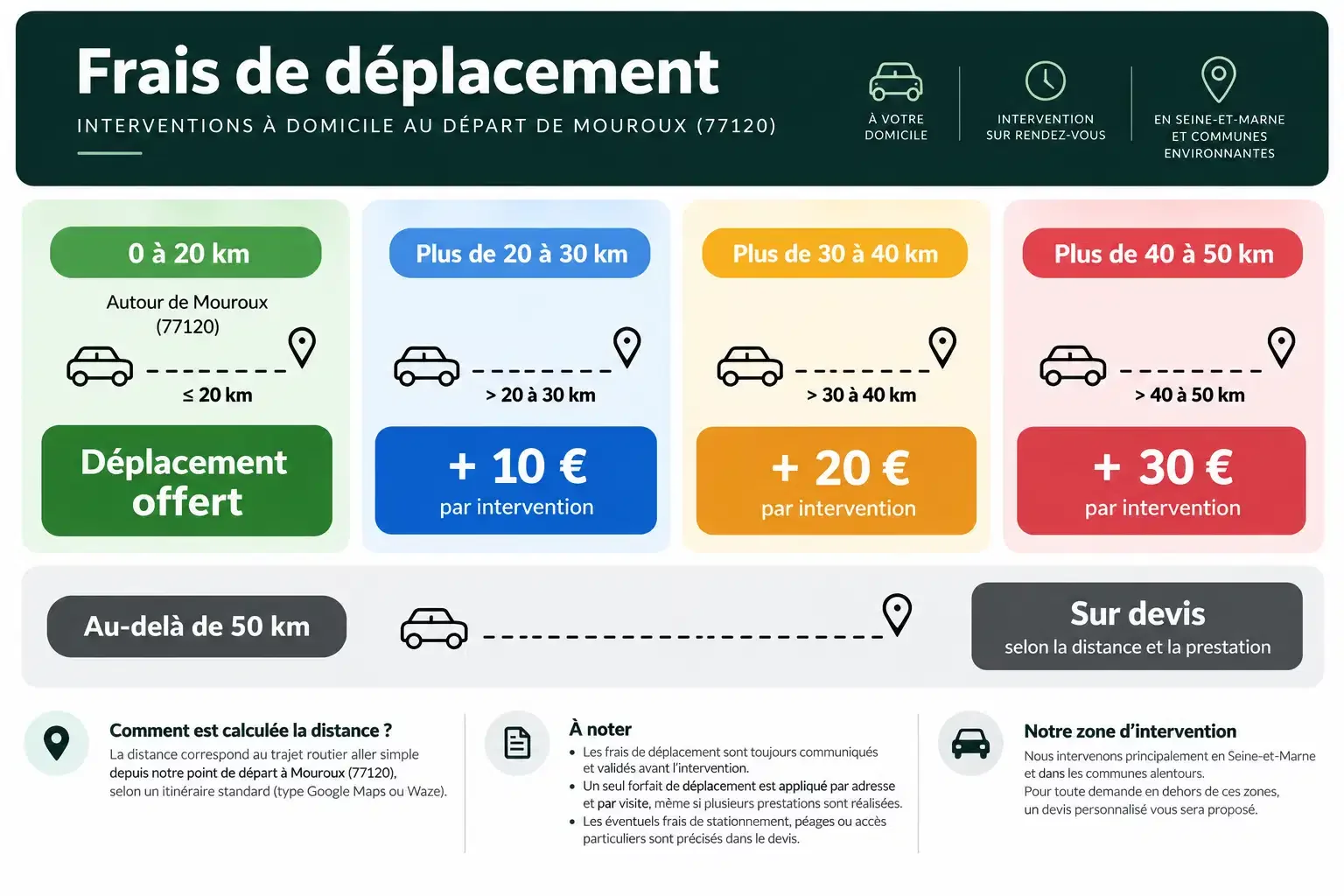 Tableau des frais de déplacement domicile à Mouroux, indiquant les coûts en fonction de la distance, avec des couleurs vert, bleu, jaune, rouge et noir pour différentes plages de distance, des icônes de voiture, d'horloge et de localisation, et des mentions de 0 à 50 km et plus.