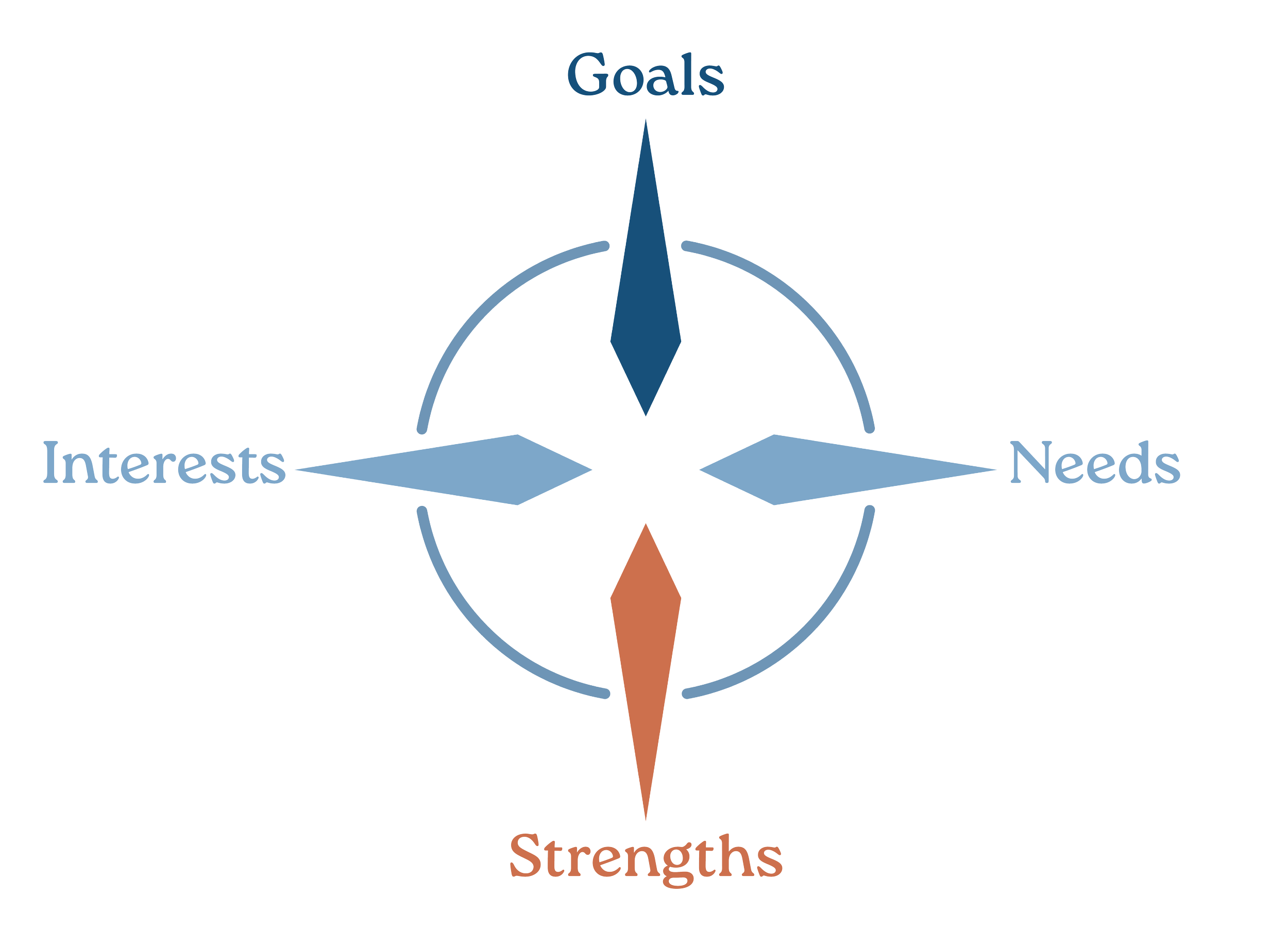A diagram of a compass rose with four main directions labeled 'Goals,' 'Interests,' 'Needs,' and 'Strengths,' positioned around a circle.