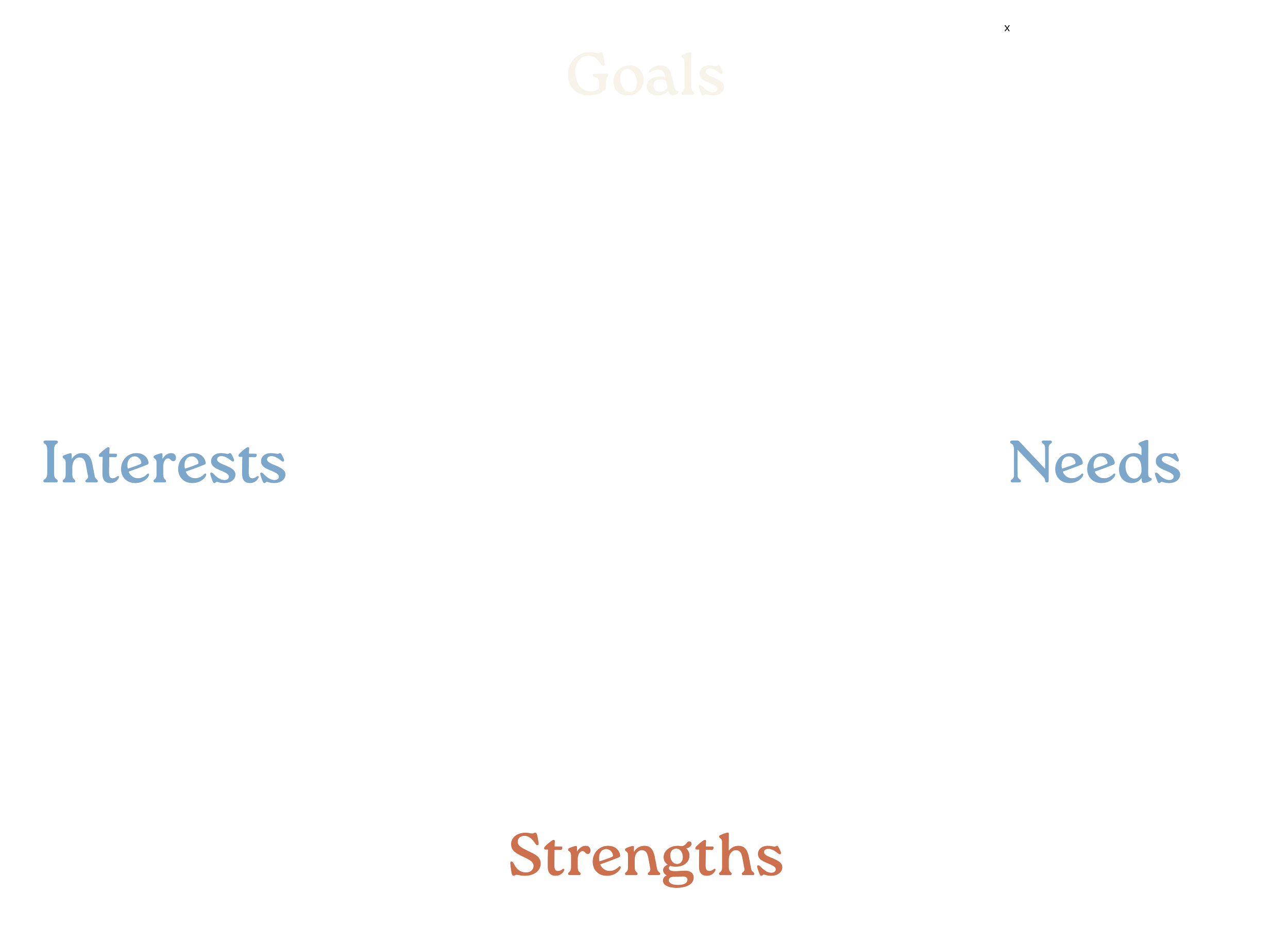 A diagram of a compass rose with four directions labeled Interests, Goals, Needs, and Strengths.