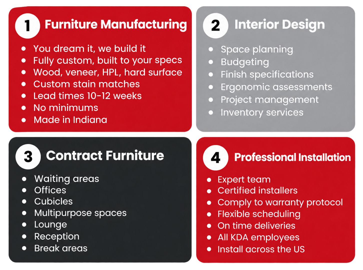 Infographic with four sections detailing furniture manufacturing, interior design, contract furniture, and professional installation. The first section lists features of custom furniture production, including materials, lead times, and location. The second covers planning, budgeting, and project management. The third describes contract furniture types like offices and waiting areas. The fourth highlights professional installation services, including expert teams, certified installers, warranty compliance, and timely delivery across the US.