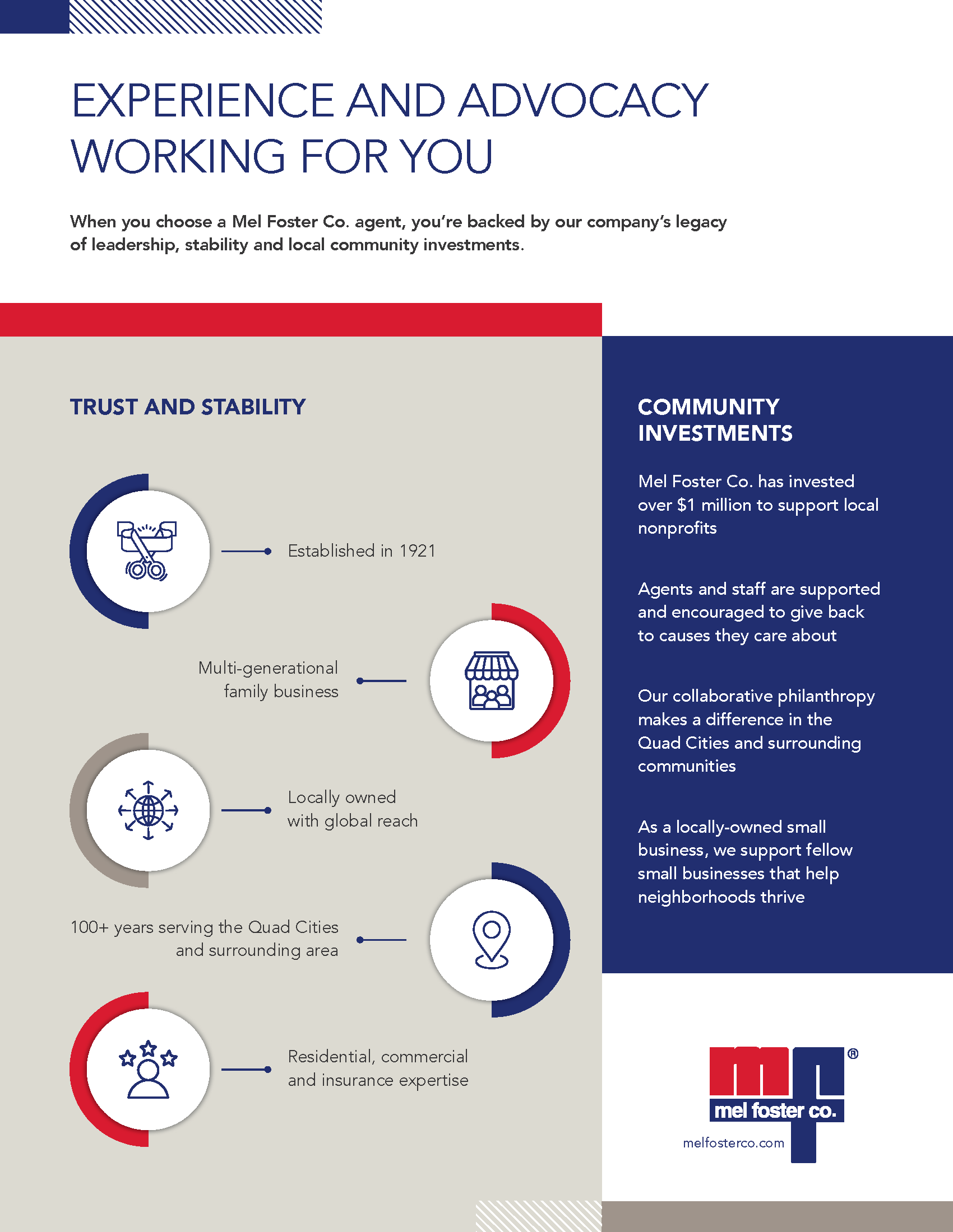 Part of an informational infographic highlighting Mel Foster Co.'s key values and community efforts. It features sections on trust and stability, community investments, reaching global markets, and supporting small businesses, with icons representing