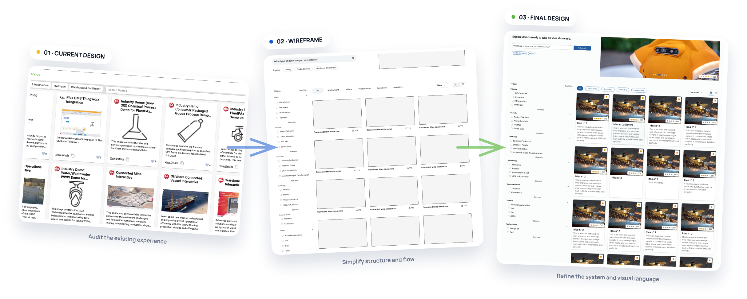Flowchart of a design process with three stages: current design, wireframe, and final design, showing the progression from detailed web page layout to simplified visual system to refined visual system with images and descriptions.