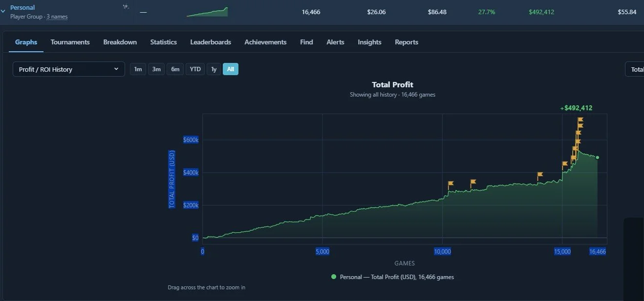 Screenshot of a gaming profit and ROI dashboard showing a graph of total profit over 16,466 games with a significant upward trend at the end, indicating a profit of $492,412 and a ROI percentage of 27.7%.