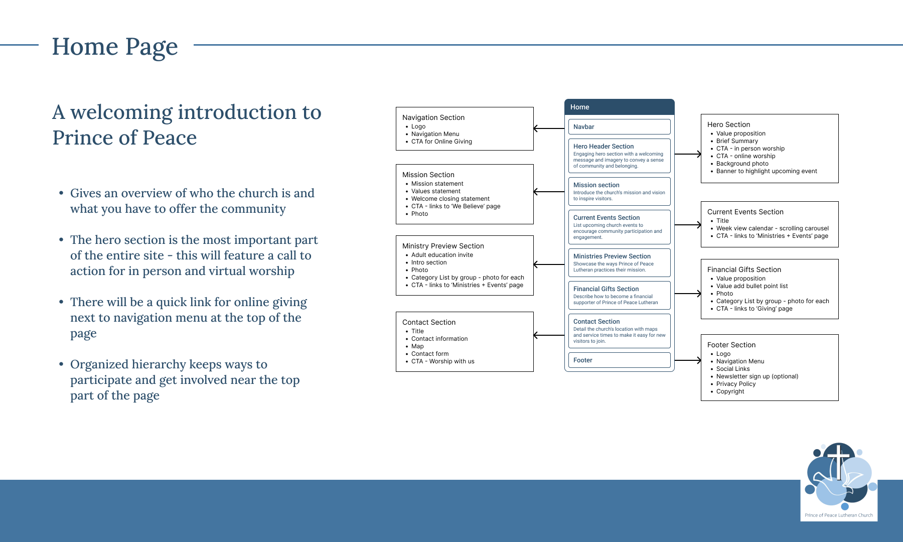 A presentation slide titled 'Home Page' with a layout of a website structure for Prince of Peace Lutheran Church, including sections for navigation, hero, mission, ministry preview, contact, current events, financial gifts, and footer, described with bullet points.