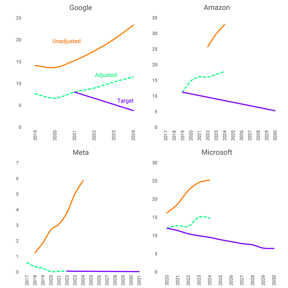 Line charts showing projected data trends for Google, Amazon, Meta, and Microsoft from 2017 to 2034, with different lines representing unadjusted, adjusted, and target metrics.