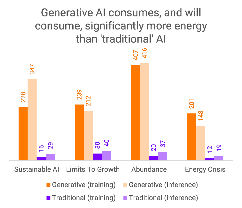 Bar chart comparing energy consumption of different AI types. Generative AI, both training and inference, uses more energy than traditional AI in categories: Sustainable AI, Limits to Growth, Abundance, and Energy Crisis.