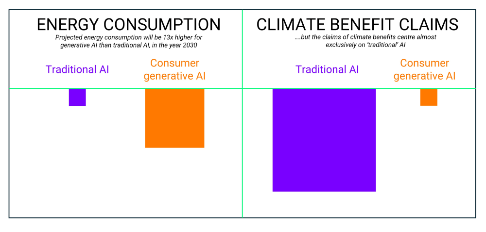 Comparison of energy consumption and climate benefit claims for traditional AI and consumer generative AI, with bar graphs showing higher energy use and climate benefits for consumer generative AI.